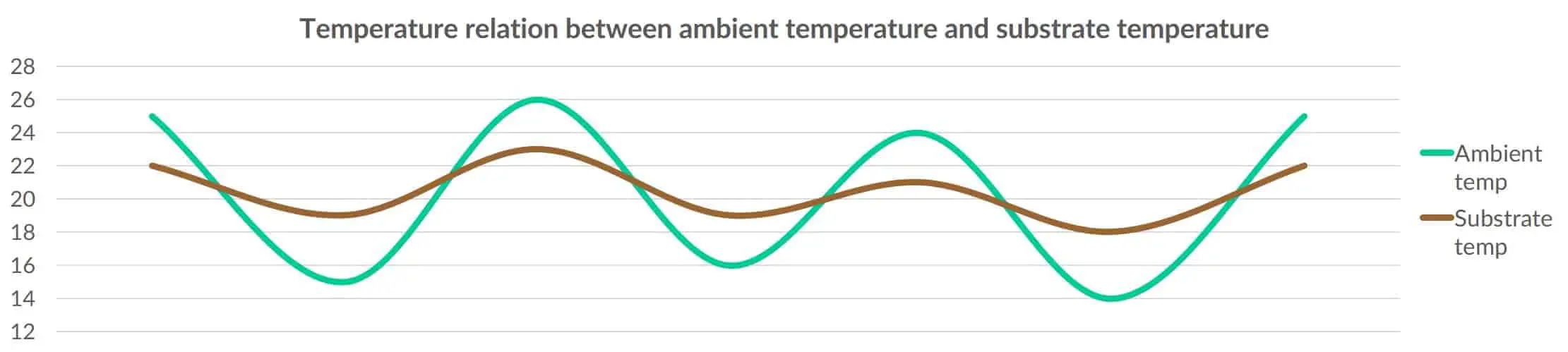 Temperature relation between the ambient temperature and the temperature of the substrate